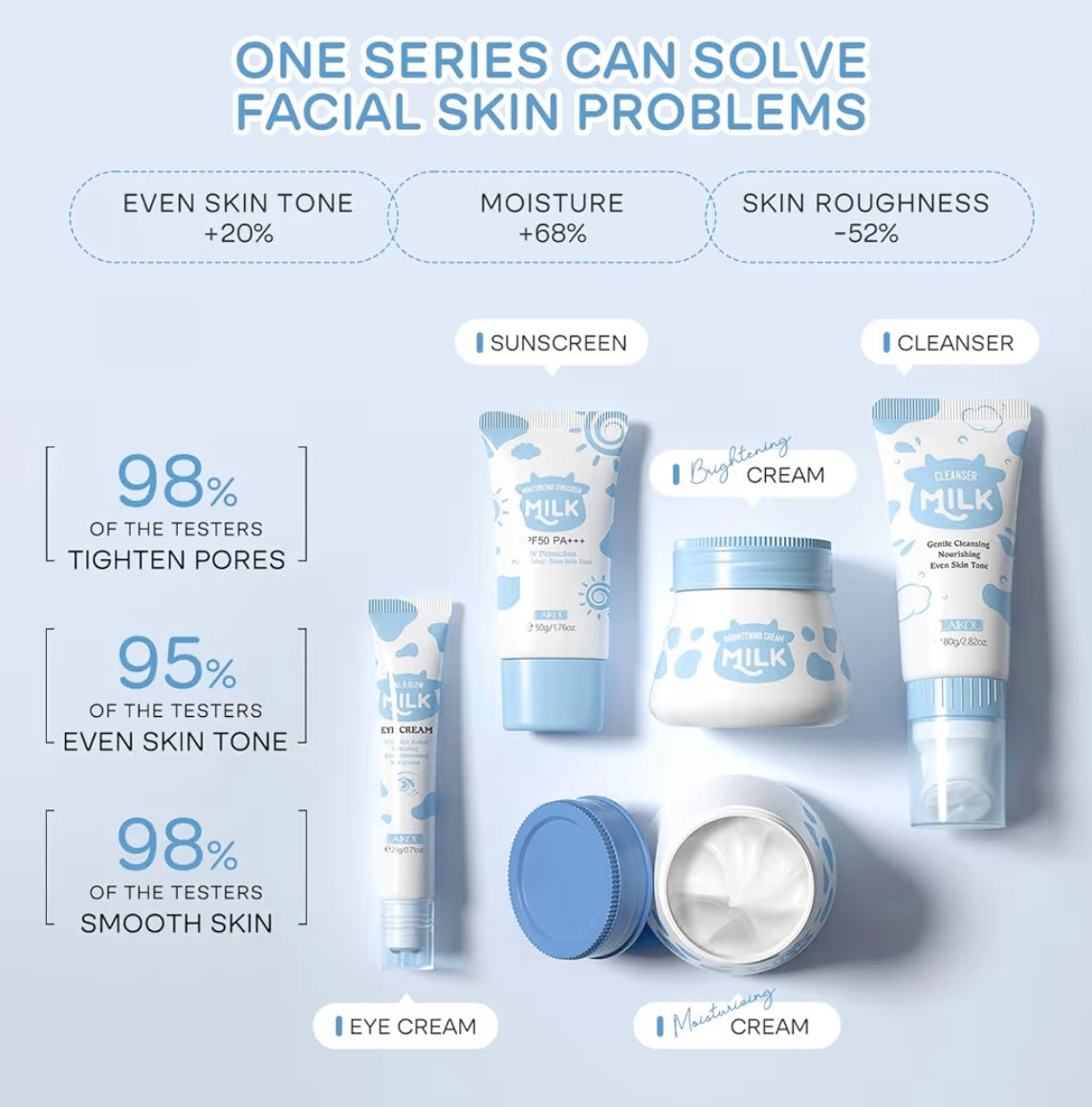 LAIKOU Skincare Set, Milk Beauty Gift Sets for Teenage Girls with Cleanser, Day Cream, Night Cream, Eye Cream, Sunscreen, Facial Kits for Women Wife Mom, Deep Hydrating Smoothing 5pcs