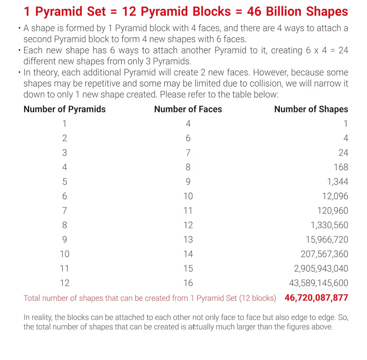 TOSY Magnet Pyramid Glow - 1 Cube Transforms into 1 Billion Shapes, 12 pieces, 243 Magnets, Glowing, Holographic Design Magnet Tiles Creative Puzzle STEM/STEAM Toy